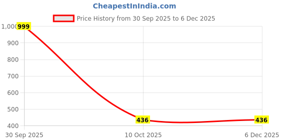 myntra.com PASU FASHION Gold-Plated Teardrop Shaped Pendants with Chain pasu fashion Price History Graph from 30 Sep 2025 to 5 Dec 2025