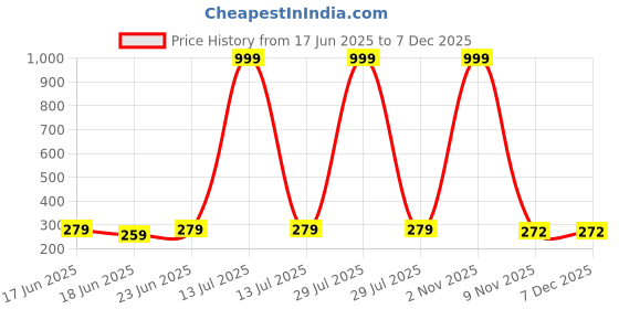 myntra.com PASU FASHION Set of 2 Gold-Plated Artificial Stone Studded & Pearls Floral Drop Earrings pasu fashion Price History Graph from 17 Jun 2025 to 6 Dec 2025