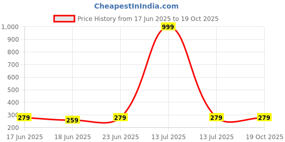 myntra.com PASU FASHION Set Of 2 Gold-Plated Artificial Stones Studded Leaf Shaped Studs pasu fashion Price History Graph from 17 Jun 2025 to 17 Oct 2025