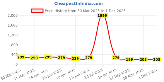 myntra.com PASU FASHION Set Of 2 Silver Plated Crystals Adjustable Couple Finger Rings pasu fashion Price History Graph from 30 Mar 2025 to 30 Nov 2025