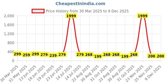 myntra.com PASU FASHION Set Of 2 Silver Plated Crystals Adjustable Couple Finger Rings pasu fashion Price History Graph from 30 Mar 2025 to 9 Dec 2025