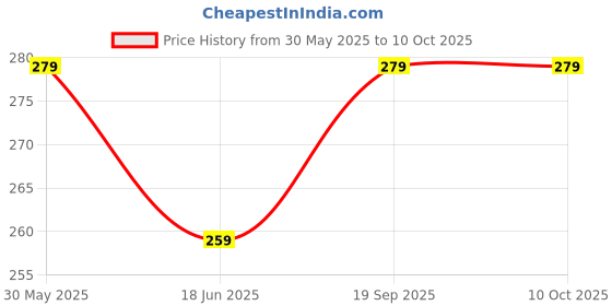 myntra.com PASU FASHION Set Of 4 Leather Wraparound Bracelet pasu fashion Price History Graph from 30 May 2025 to 10 Oct 2025