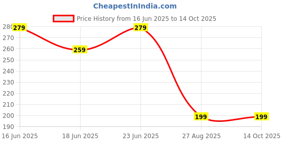 myntra.com PASU FASHION Silver-Plated Artificial Stone Studded Square Studs pasu fashion Price History Graph from 16 Jun 2025 to 14 Oct 2025