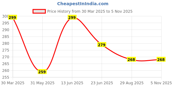 myntra.com PASU FASHION Silver-Plated Artificial Stones Studded Couple Finger Rings pasu fashion Price History Graph from 30 Mar 2025 to 3 Nov 2025