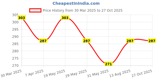 myntra.com PASU FASHION Silver-Plated Feather Shaped Pendants With Chains pasu fashion Price History Graph from 30 Mar 2025 to 27 Oct 2025