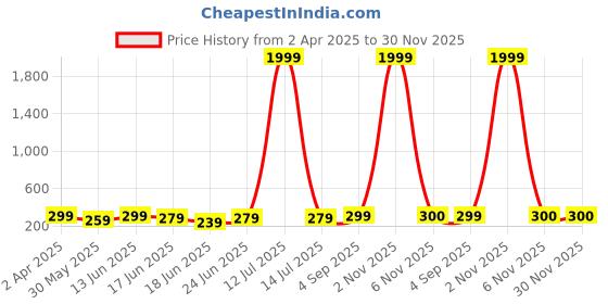 myntra.com PASU FASHION Silver-Plated Minimal Necklace pasu fashion Price History Graph from 2 Apr 2025 to 30 Nov 2025