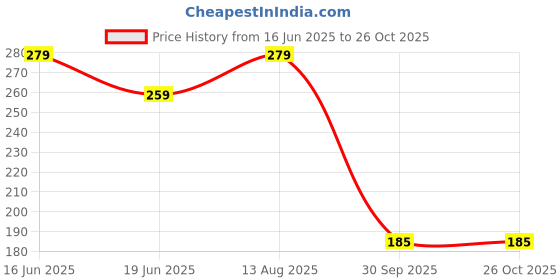myntra.com PASU FASHION Silver-Plated Oval Pendants with Chains pasu fashion Price History Graph from 16 Jun 2025 to 26 Oct 2025