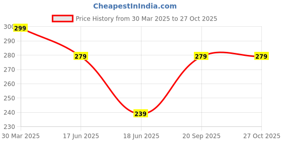 myntra.com PASU FASHION Stainless Steel Gold-Plated CZ Studded Geometric Pendant With Chain pasu fashion Price History Graph from 30 Mar 2025 to 27 Oct 2025