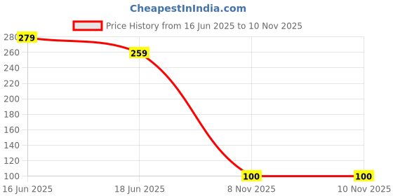 myntra.com PASU FASHION Stainless Steel Silver-Plated Circular Shaped Pendants With Chains pasu fashion Price History Graph from 16 Jun 2025 to 9 Nov 2025