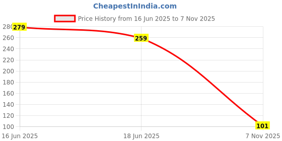 myntra.com PASU FASHION Stainless Steel Silver-Plated Lord Shiva Pendants With Chains pasu fashion Price History Graph from 16 Jun 2025 to 7 Nov 2025