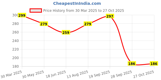 myntra.com PASU FASHION Unisex 5 Leather Handcrafted Wraparound Bracelet pasu fashion Price History Graph from 30 Mar 2025 to 26 Oct 2025