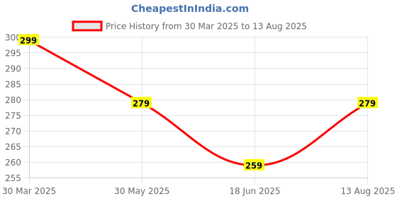 myntra.com PASU FASHION Unisex Handcrafted Bracelet pasu fashion Price History Graph from 30 Mar 2025 to 13 Aug 2025