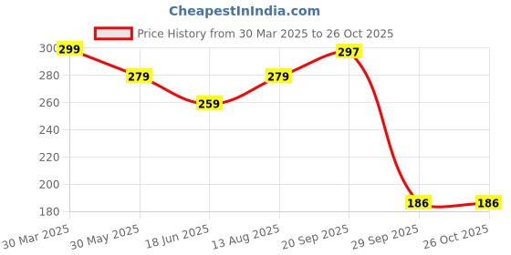 myntra.com PASU FASHION Unisex Handcrafted Link Bracelet pasu fashion Price History Graph from 30 Mar 2025 to 26 Oct 2025