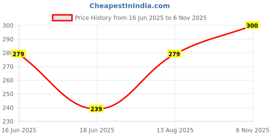 myntra.com PASU FASHION Unisex Kark Rashi Cancer Artificial Stones Leather Wraparound Bracelet pasu fashion Price History Graph from 16 Jun 2025 to 6 Nov 2025