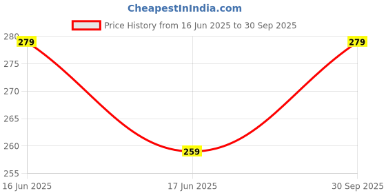 myntra.com PASU FASHION Unisex Silver-Plated Stainless Steel Hanuman Face Pendant With Chain pasu fashion Price History Graph from 16 Jun 2025 to 30 Sep 2025