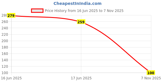 myntra.com PASU FASHION Unisex Silver-Plated Stainless Steel Hanuman Pendant With Chain pasu fashion Price History Graph from 16 Jun 2025 to 7 Nov 2025