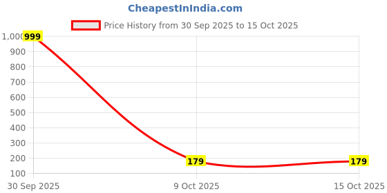 myntra.com PASU FASHION Unisex Stainless Steel Shiv Ji Pendant With Chain pasu fashion Price History Graph from 30 Sep 2025 to 14 Oct 2025