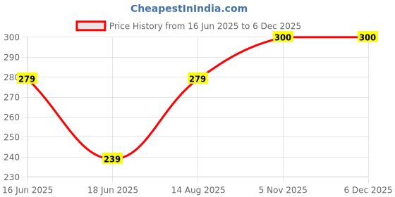 myntra.com PASU FASHION Unisex Tula Rashi Libra Artificial Stones Leather Wraparound Bracelet pasu fashion Price History Graph from 16 Jun 2025 to 5 Dec 2025