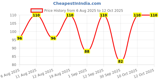 myntra.com Patanjali Men Beard Entice Face Wash with Aloevera & Mint - 100 g patanjali Price History Graph from 6 Aug 2025 to 11 Oct 2025