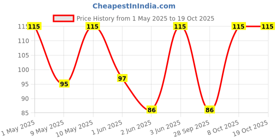 myntra.com Patanjali Men Charcoal Active Face Wash with Aloevera & Mint - 100 g patanjali Price History Graph from 1 May 2025 to 17 Oct 2025