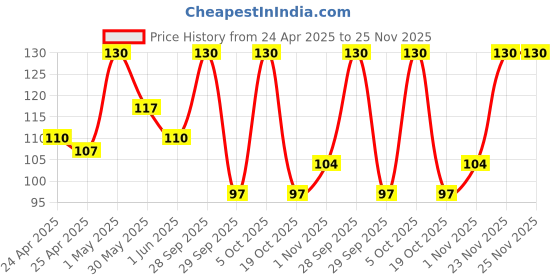 myntra.com Patanjali Multani Mitti Face Pack with Mineral Clay & Aloevera - 100 g patanjali Price History Graph from 24 Apr 2025 to 24 Nov 2025
