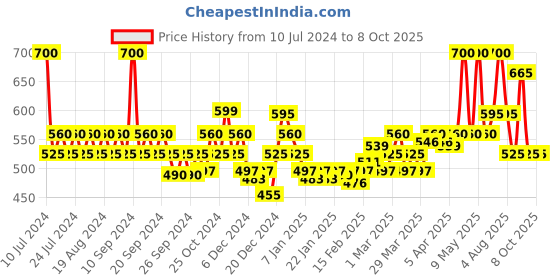 myntra.com Patanjali Saundarya Anti Aging Cream for Wrinkles & Fine Lines - 50 g patanjali Price History Graph from 10 Jul 2024 to 7 Oct 2025