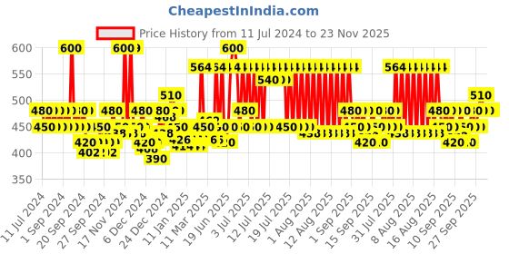 myntra.com Patanjali Set of 2 Kesh Kanti Hair Oil with Bhringraj for Hairfall Control - 300 ml Each patanjali Price History Graph from 11 Jul 2024 to 22 Nov 2025
