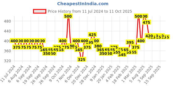 myntra.com Patanjali Set of 3 Aqua Pure Intensive Hydration Shower Gel - 250 ml Each patanjali Price History Graph from 11 Jul 2024 to 11 Oct 2025