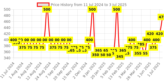 myntra.com Patanjali Set of 3 Berry Splash Shower Gel with Aloe Vera - 250 ml Each patanjali Price History Graph from 11 Jul 2024 to 3 Jul 2025