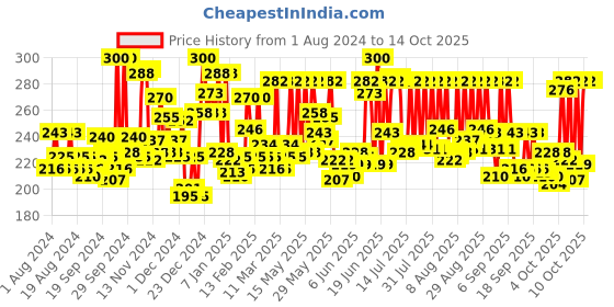 myntra.com Patanjali Set of 3 Saundarya Aloe Vera Gel for Pimples & Wrinkles - 150 ml Each patanjali Price History Graph from 1 Aug 2024 to 13 Oct 2025