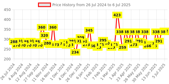 myntra.com Patanjali Set of 3 Saundarya Aloe Vera Gel with Kesar Chandan - 150 ml Each patanjali Price History Graph from 26 Jul 2024 to 6 Jul 2025