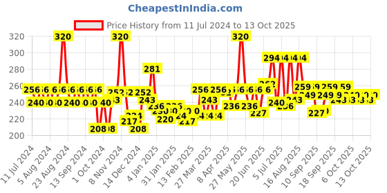 myntra.com Patanjali Set of 4 Aqua Fresh Body Cleanser Soap with Cucumber - 125 g Each patanjali Price History Graph from 11 Jul 2024 to 13 Oct 2025