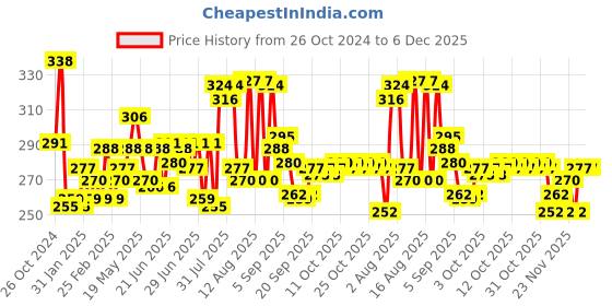 myntra.com Patanjali Set of 4 Dant Kanti Dental Care Advance Toothpaste - 100 g Each patanjali Price History Graph from 26 Oct 2024 to 6 Dec 2025