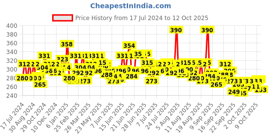 myntra.com Patanjali Set of 4 Dant Kanti Natural Toothpaste for Strong Teeth & Gums - 200 g Each patanjali Price History Graph from 17 Jul 2024 to 12 Oct 2025