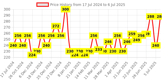 myntra.com Patanjali Set of 4 Dant Kanti Toothpaste for Sensitive Teeth - 50 g Each patanjali Price History Graph from 17 Jul 2024 to 6 Jul 2025
