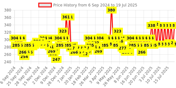 myntra.com Patanjali Set of 4 Saundarya Neem Tulsi Face Wash to Prevent Acne & Pimple - 100 g Each patanjali Price History Graph from 19 Aug 2024 to 16 Jul 2025