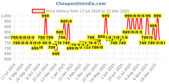 myntra.com Patanjali Swarn Kanti Fairness Cream with Gold & Fruits Extracts - 50 g patanjali Price History Graph from 17 Jul 2024 to 23 Dec 2025