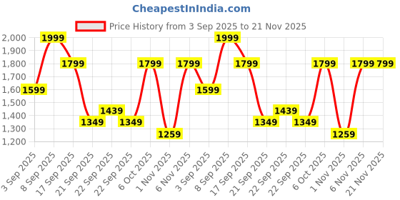 myntra.com h&m Patchwork-look denim gilet h&m Price History Graph from 3 Sep 2025 to 21 Nov 2025
