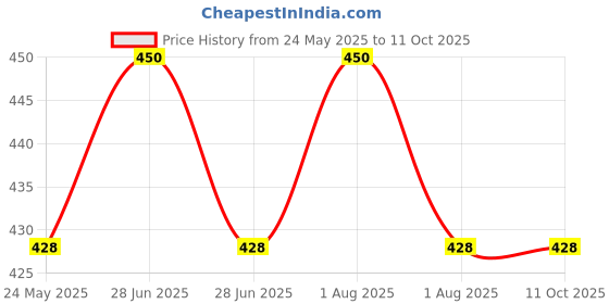 myntra.com Patel Crystal Long Lasting Apparel Spray Perfume - 60 ml patel Price History Graph from 24 May 2025 to 11 Oct 2025