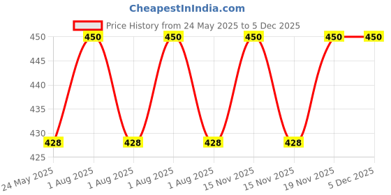 myntra.com Patel Nafiza Long Lasting Perfume - 60 ml patel Price History Graph from 24 May 2025 to 5 Dec 2025