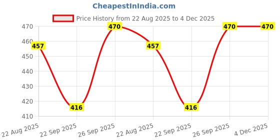myntra.com Patel Neck Black Long Lasting Apparel Perfume Spray - 50 ml patel Price History Graph from 22 Aug 2025 to 4 Dec 2025