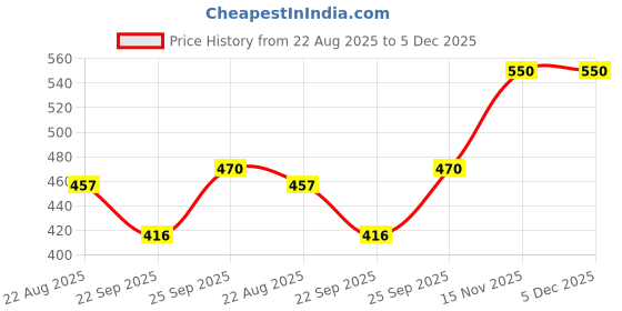 myntra.com PATEL Neck Long Lasting Perfume - 50 ml patel Price History Graph from 22 Aug 2025 to 4 Dec 2025
