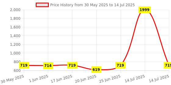 myntra.com PATHAR Men Running Non-Marking Shoes pathar Price History Graph from 30 May 2025 to 14 Jul 2025