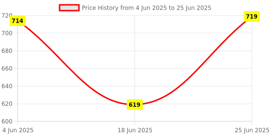 myntra.com PATHAR Men Running Non-Marking Shoes pathar Price History Graph from 4 Jun 2025 to 25 Jun 2025