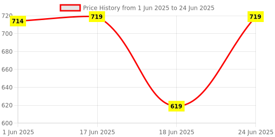 myntra.com PATHAR Men Running Non-Marking Shoes pathar Price History Graph from 1 Jun 2025 to 24 Jun 2025