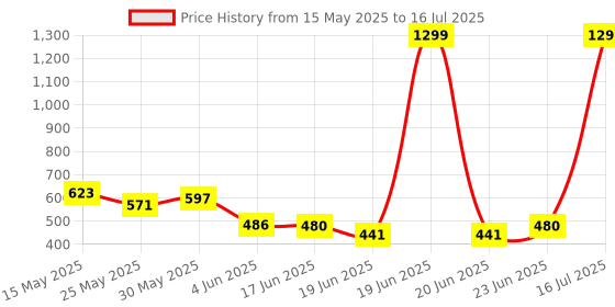myntra.com PATHAR Men Running Non-Marking Shoes pathar Price History Graph from 15 May 2025 to 16 Jul 2025