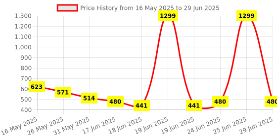 myntra.com PATHAR Men Running Non-Marking Shoes pathar Price History Graph from 16 May 2025 to 29 Jun 2025