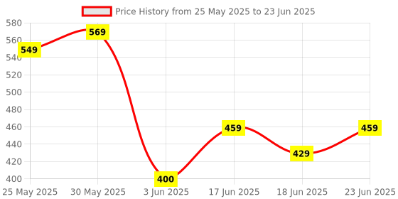 myntra.com PATHAR Men Running Non-Marking Shoes pathar Price History Graph from 25 May 2025 to 23 Jun 2025