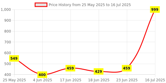 myntra.com PATHAR Men Running Non-Marking Shoes pathar Price History Graph from 25 May 2025 to 16 Jul 2025