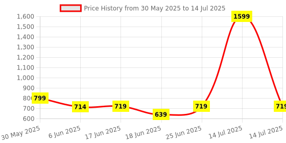 myntra.com PATHAR Men Running Non-Marking Shoes pathar Price History Graph from 30 May 2025 to 14 Jul 2025
